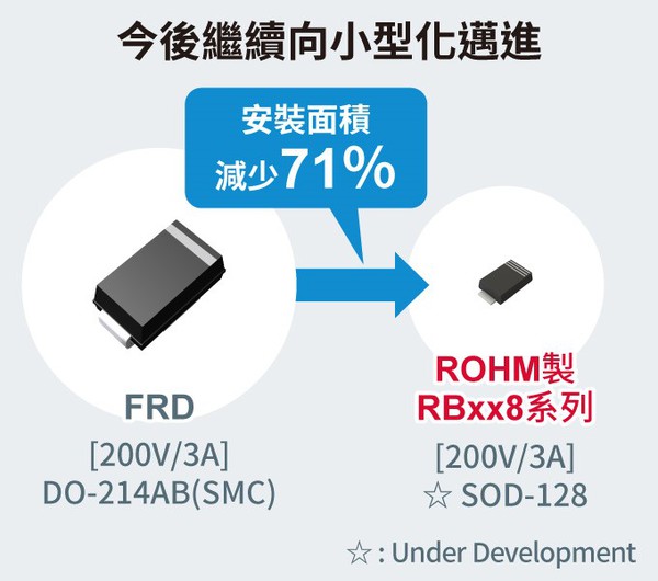 圖五 : 今後繼續向小型化邁進