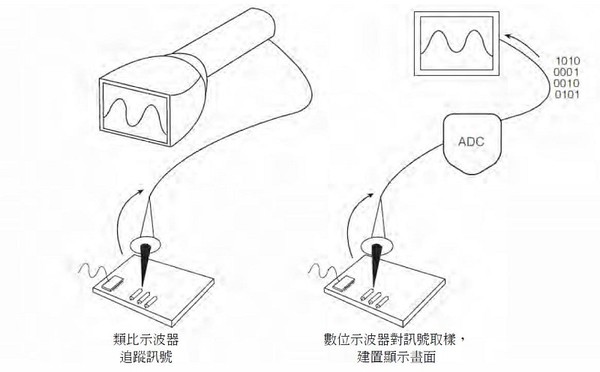 圖一 : 類比示波器追蹤訊號，數位示波器對訊號取樣，建置顯示畫面。