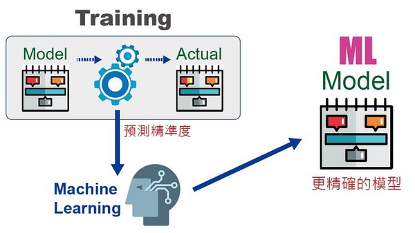 圖一 : 機器學習導入晶片設計的流程示意。