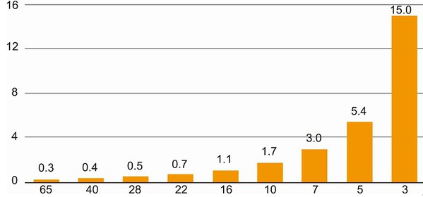 圖三 : 各製程半導體設計費用(億美元)。（資料來源:iBS、ET NEWS）