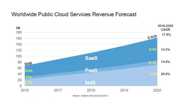圖四 : 全球公眾雲端網路服務市場總值預估。（資料來源:Garther）