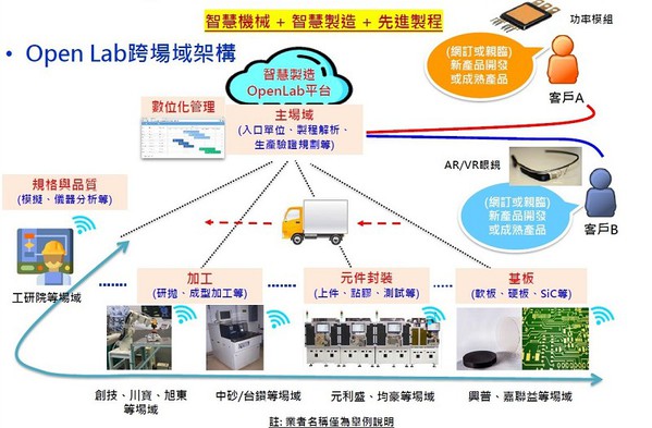 圖3 : 「OpenLab跨場域協同研發與驗證聯盟」透過公司、法人在各自場域及實驗室的研發生產能量，以智慧製造系統串聯產品生產流程，提供客戶快速研發與打樣服務。（source：機械公會）