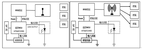 圖四 : 背包掃描動作狀態