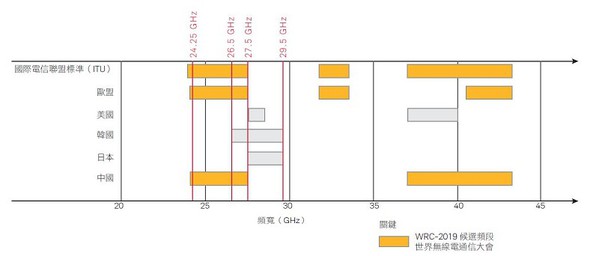 圖一 :  6GHz以上NR部署的候選頻段（source:keysight.com）