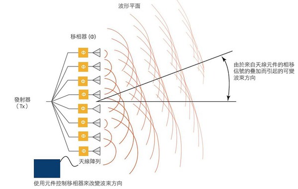 圖二 : 相位陣列的基本操作（source:keysight.com）