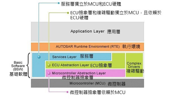 图1 : AUTOSAR软体架构