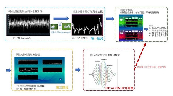 圖5 : 固德科技目前推出機械學習監測系統，負責協助監測工具機、晶圓切割機等高階加工機種的健康與產品品質。（source：固德科技）