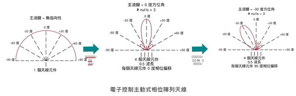 圖一 : 設置更多天線元件和相位偏移來建立波束場型