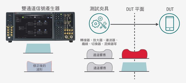 圖四 : 採用系統級校驗來修正接收器測試的通道響應