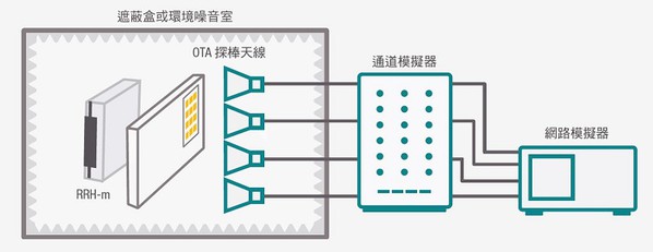 圖五 : 將網路模擬器結合通道模擬器和射頻收發模組。可在真實通道條件下進行基地台效能評估和最佳化