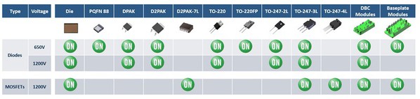 圖三 : 安森美半導體的碳化矽二極體及FET陣容