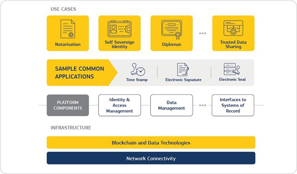 圖二 : 2019年獲選為「歐盟區塊鏈服務基礎設施（EBSI）」的四大應用場域，包含資料驗證（notarization）、學位證書（diploma）、歐洲身分自主權（European Self-Sovereign Identity）和可信賴的資料共享（Trusted Data Sharing）。（source：ec.europa.eu）