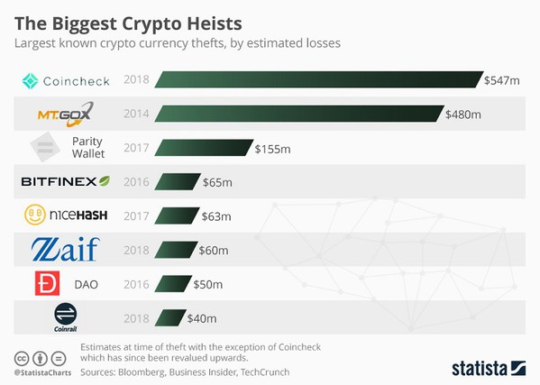 圖四 : 2018年1月日本虛擬貨幣交易所Coincheck遭駭客偷走價值約5.4億美元的虛擬貨幣，成為目前損失最大的數位貨幣竊盜事件。（source：statista.com）