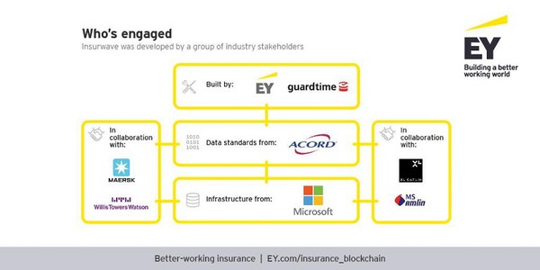圖五 : 全球第一個用於航運保險的區塊鏈平台Insurwave運用區塊鏈安全且自動同步資料的功能，大幅改善了航運保險費率和作業效率的問題。（source：ey.com）