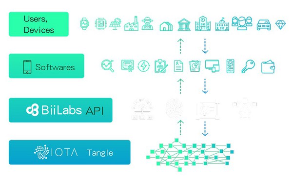 圖六 : 台灣分散式帳本新創公司BiiLabs利用IOTA Tangle系統的DAG技術，建立應用程式介面，廠商僅需訂閱BiiLabs在AWS Marketplace提供的區塊鏈服務就可以導入區塊鏈技術。（source：biilabs.io）