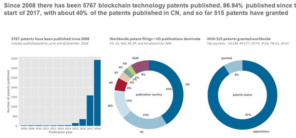 圖四 : 全球區塊鏈專利申請狀況。（source：Cintelliq）