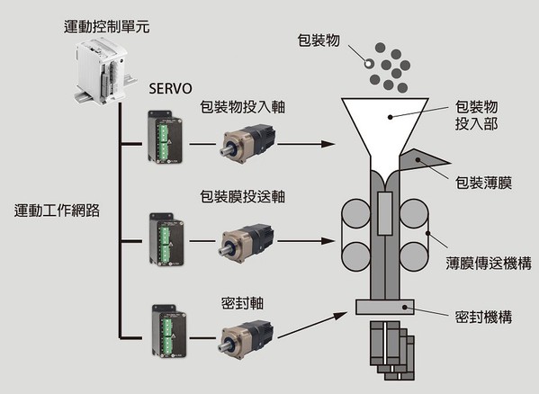 圖2 : 傳統立式枕狀包裝設備的基本系統結構。（source：富士電機）