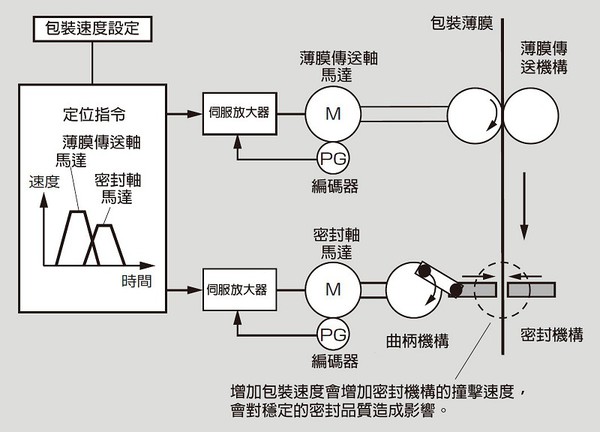 圖3 : 增加包裝速度會對於穩定的密封品質造成影響。（source：富士電機）