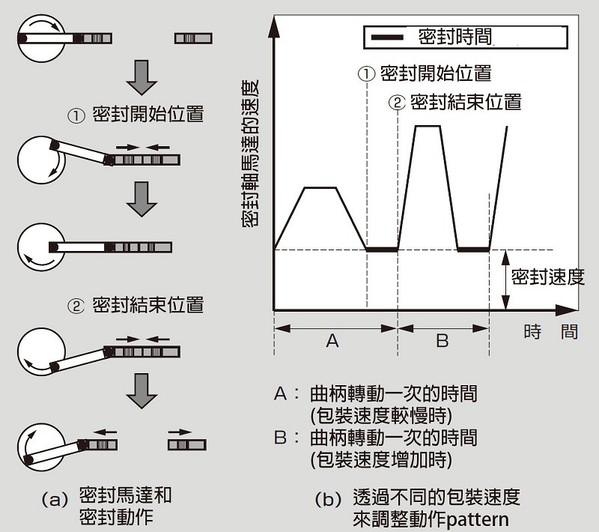 圖4 : 透過PLC來調整包裝機控制，提高包裝穩定度。（source：富士電機）