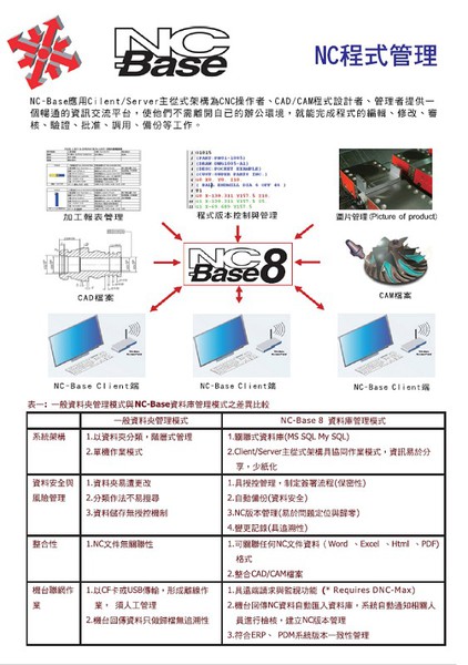 圖4 : NC-Base程式資料庫管理系統為CNC操作者、CAD/CAM程式設計者及管理者提供一個暢通的資訊交流平台。（source：新知造科技）