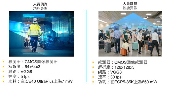 圖三 : 這些參考設計展示了sensAI提供的功耗與性能可選方案