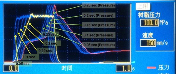 圖3 : 不同速度響應對時間與壓力的影響