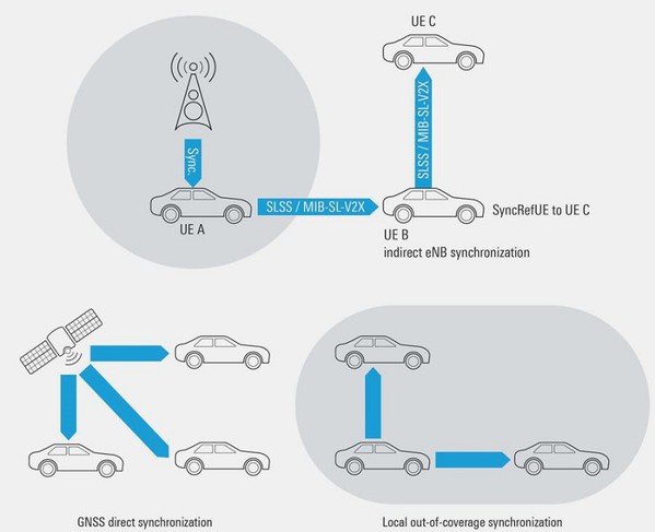 圖2 : 覆蓋範圍之外應用場景中的時脈同步要求C-V2X節點使用其他替代資源，例如間接來自eNB（上方）、GNSS（左下方）或其他C-V2X道路使用者（右下方）。