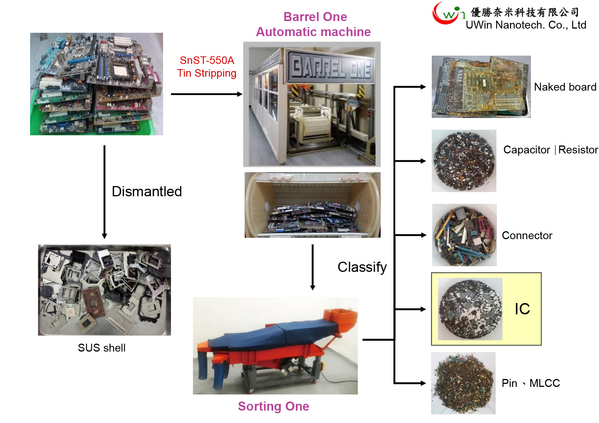 圖二 :  針對正快速成長的雲端伺服器的貴金屬回收需求，優勝奈米已進行了一系列的分析與實驗，並開發出一套自動化的回收流程與設備。