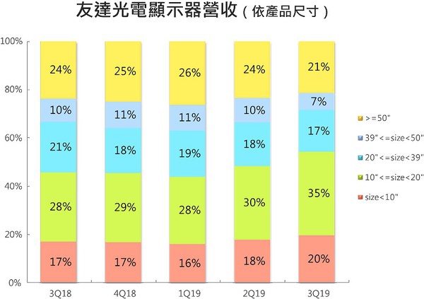 圖二 : 友達光電第三季的營收分類。（source: AUO）