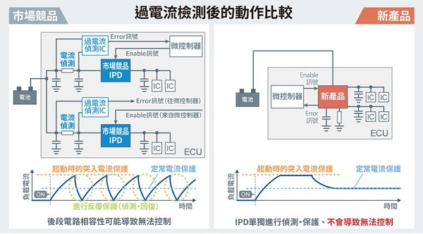 圖三 : 過電流檢測後的動作比較