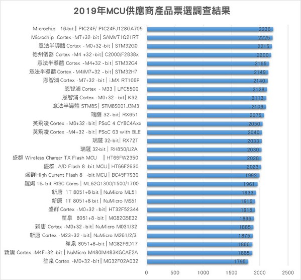 圖一 : 2019年MCU供應商產品票選調查結果