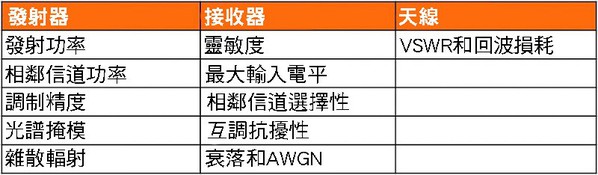 圖七 :  RF通信的性能必須在真實條件下使用適合該任務的設備進行測試。圖表為常見的測試。