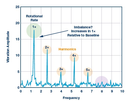 圖1 : 旋轉速率或1X頻率的幅度增加可能意味著存在不平衡系統。