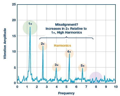 圖4 : 不斷增加的2×諧波加上不斷增加的更高次諧波，表明可能存在未對準現象。