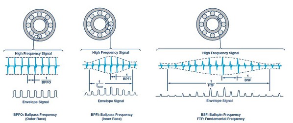 圖7 : 諸如包絡檢測之類的技術可以從寬頻寬振動資料中提取軸承早期缺陷特徵。