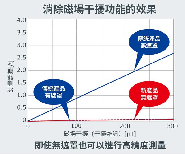 圖五 :  消除磁場干擾的效果