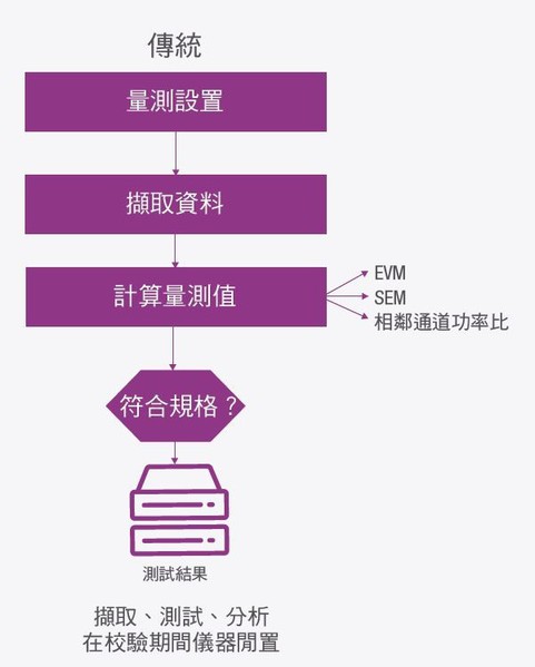 圖1 : 傳統測試方法導致測試硬體閒置