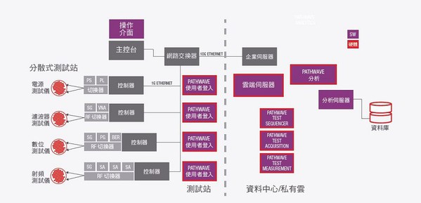 圖3 :  PathWave軟體可顯著提升測試速度和資產使用率