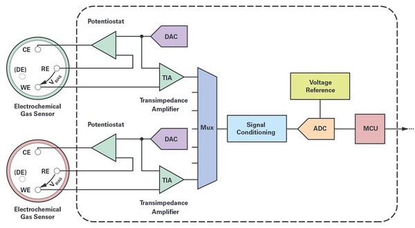 圖二 : 雙通道整合式氣體感測訊號鏈（簡圖）