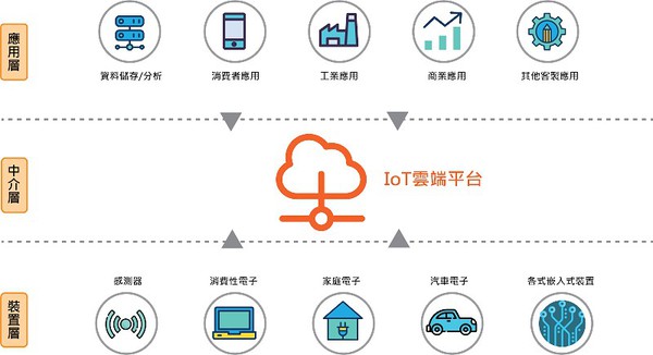 圖一 : IoT雲端平台的應用示意圖