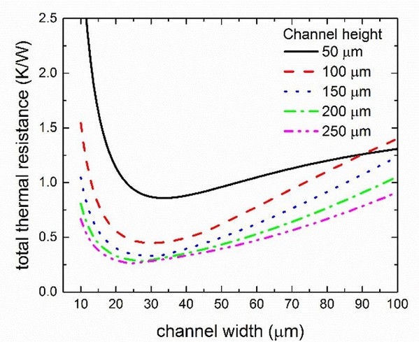 圖二 : 假設流率為150mL/min，且最大壓降為2.5bar，此圖為在考量不同通道尺寸的情況下，針對熱阻總值的解析計算。