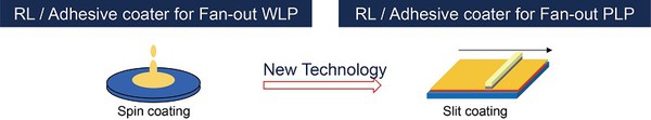 圖八 : 進行Coating製程時，晶圓級是透過Spin的方式，而面板級則是採用Slit 的方式。（資料來源:TOK）