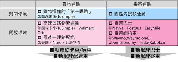 圖一 : 自動駕駛商業模式分析