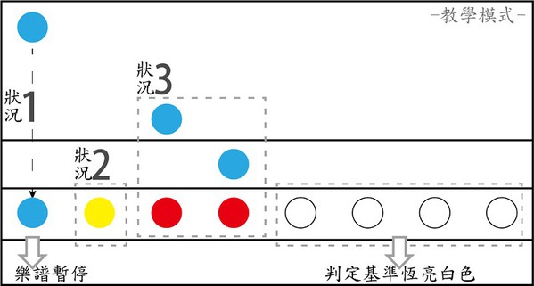 圖10 : 樂譜板教學模式LED燈示意圖