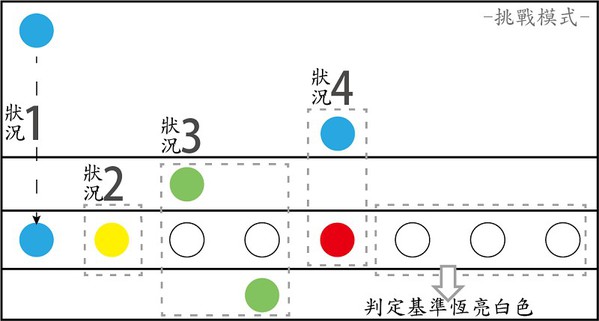 圖11 : 樂譜板挑戰模式LED燈示意圖