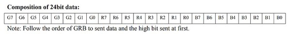 圖7 : WS2812B RGB傳輸格式