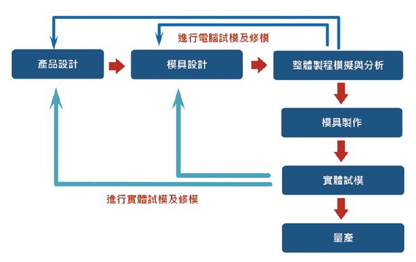 圖1 : 射出成型產品開發新概念[1]