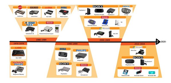 圖一 : 家用式和可攜式遊戲機的歷代機型時間表。（製圖／CTIMES）