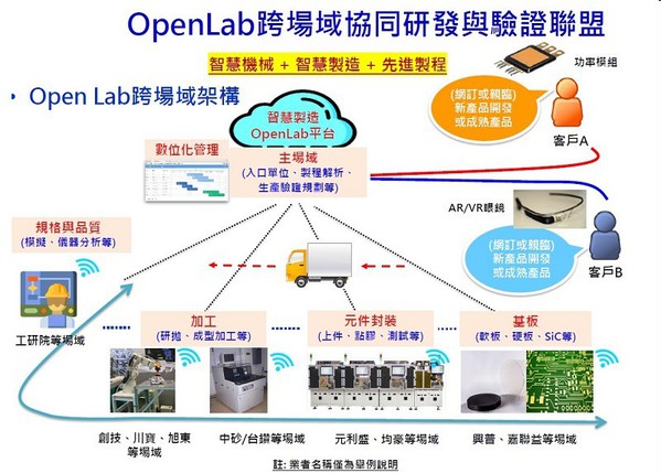 圖6 : 由機械公會電子設備專委會主導成立的「OpenLab跨場域協同研發與驗證聯盟」，以國家隊力量先期切入研發次世代產品，協助設備產業提早掌握商機。（source：TAMI）