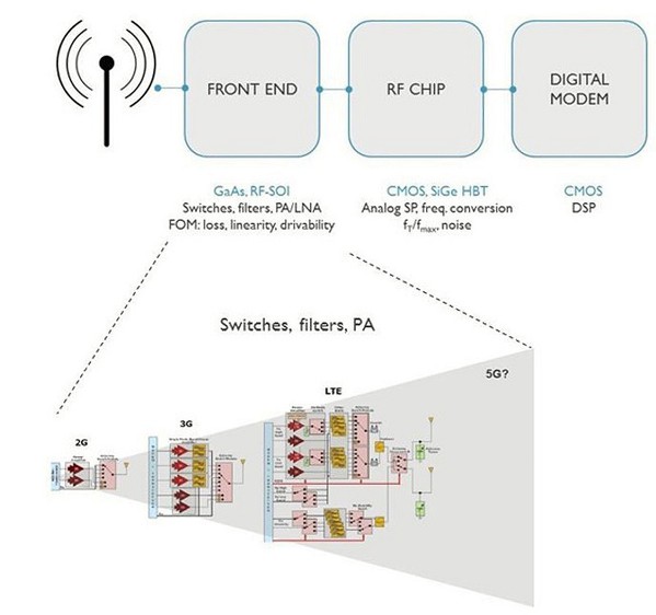 圖一 : 各代行動通訊射頻前端模組設計趨向複雜化的示意圖